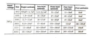 Applications of Ceramic Capacitors